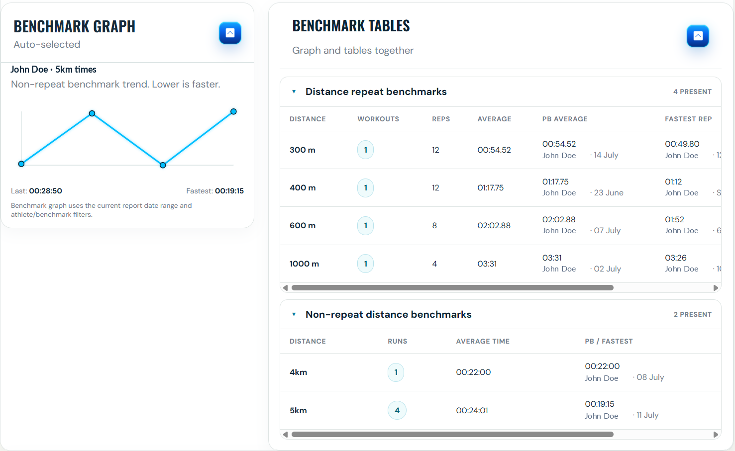 RacePace Athlete Portal benchmark graph and benchmark tables